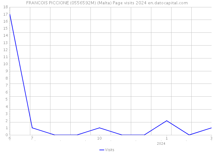 FRANCOIS PICCIONE (0556592M) (Malta) Page visits 2024 