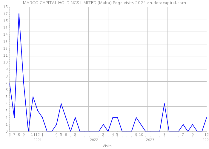 MARCO CAPITAL HOLDINGS LIMITED (Malta) Page visits 2024 