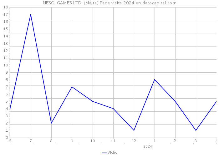 NESOI GAMES LTD. (Malta) Page visits 2024 