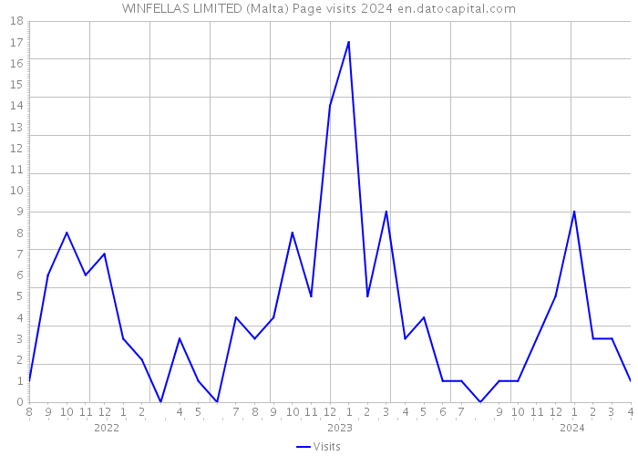 WINFELLAS LIMITED (Malta) Page visits 2024 