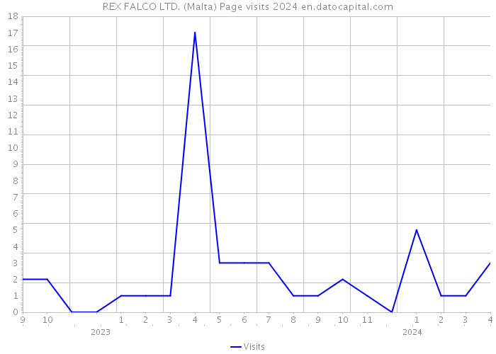 REX FALCO LTD. (Malta) Page visits 2024 