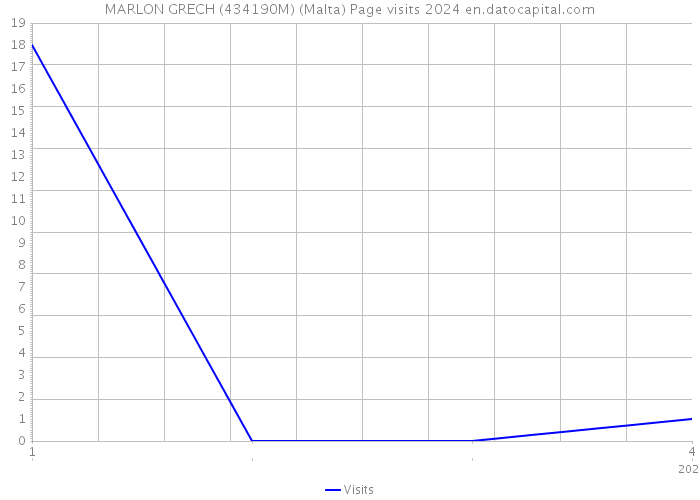 MARLON GRECH (434190M) (Malta) Page visits 2024 