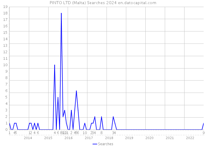 PINTO LTD (Malta) Searches 2024 
