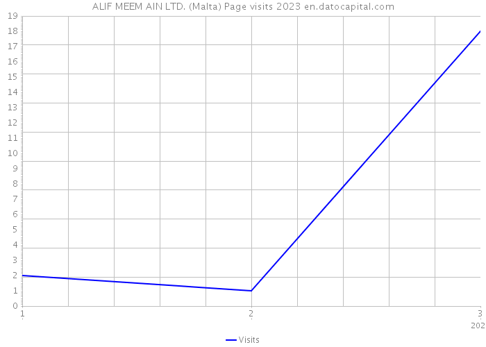 ALIF MEEM AIN LTD. (Malta) Page visits 2023 