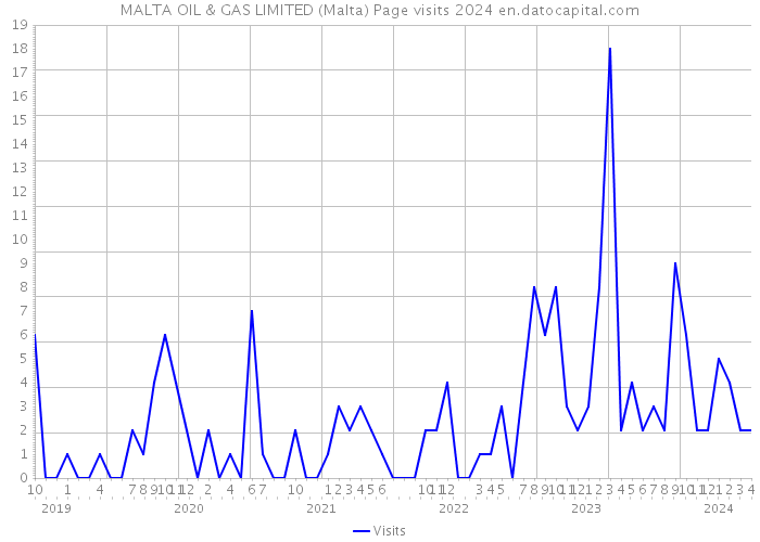 MALTA OIL & GAS LIMITED (Malta) Page visits 2024 
