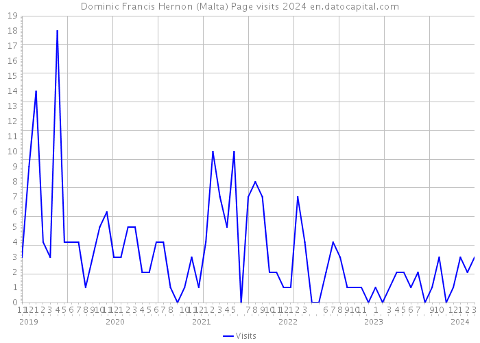 Dominic Francis Hernon (Malta) Page visits 2024 