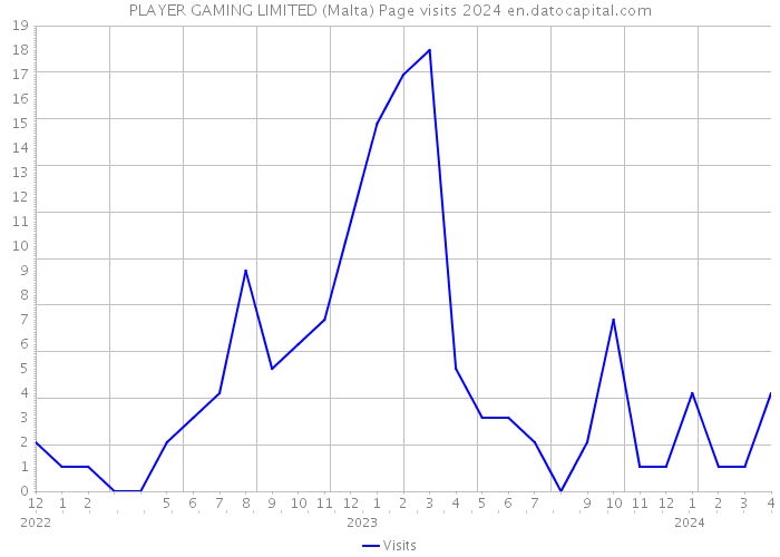 PLAYER GAMING LIMITED (Malta) Page visits 2024 