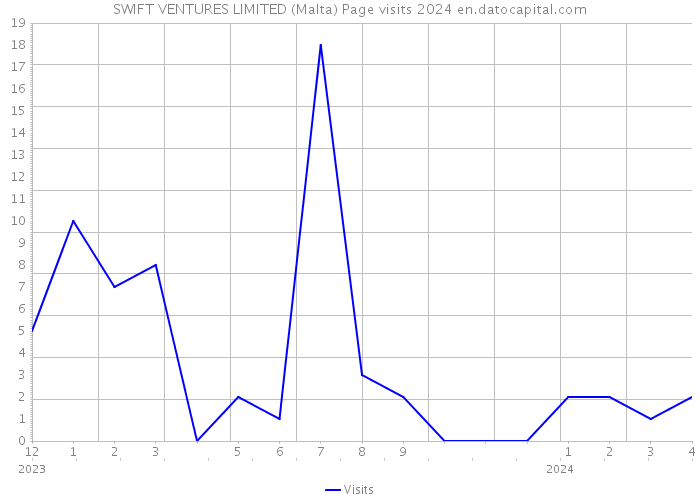 SWIFT VENTURES LIMITED (Malta) Page visits 2024 