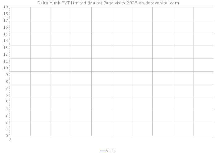 Delta Hunk PVT Limited (Malta) Page visits 2023 