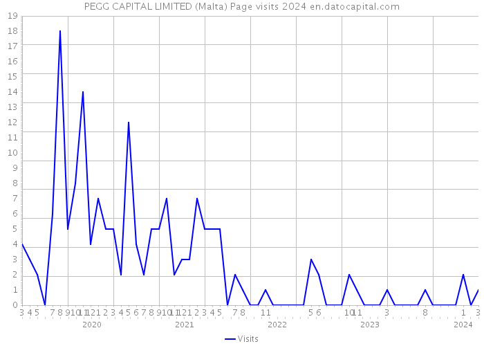 PEGG CAPITAL LIMITED (Malta) Page visits 2024 
