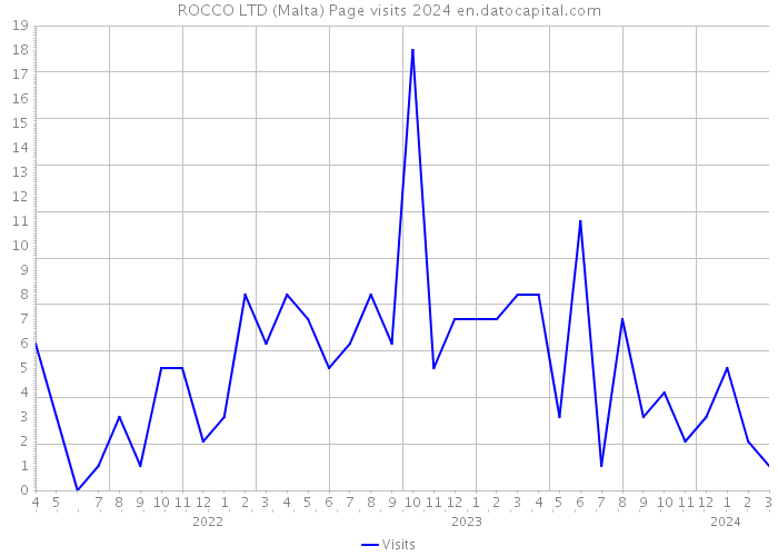 ROCCO LTD (Malta) Page visits 2024 