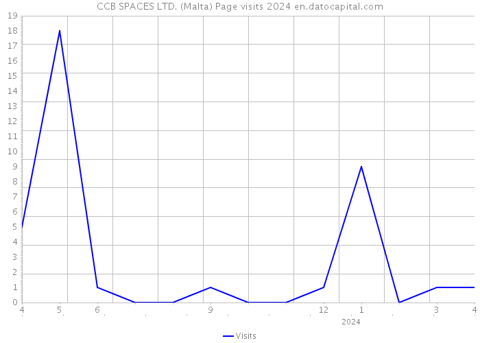CCB SPACES LTD. (Malta) Page visits 2024 