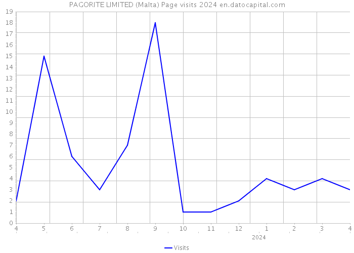 PAGORITE LIMITED (Malta) Page visits 2024 