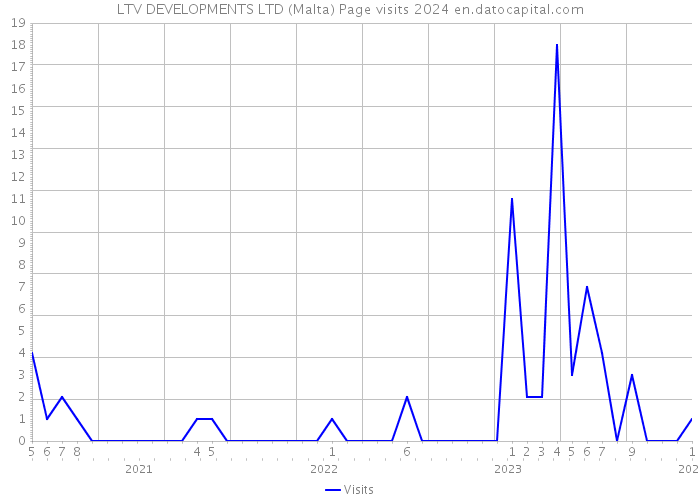 LTV DEVELOPMENTS LTD (Malta) Page visits 2024 