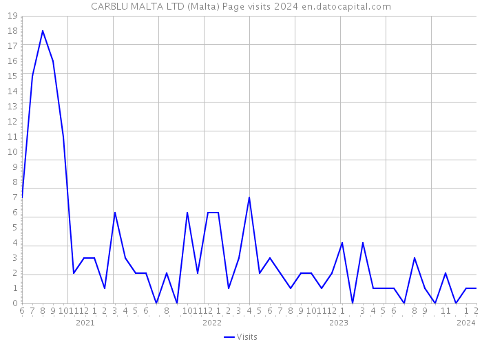 CARBLU MALTA LTD (Malta) Page visits 2024 