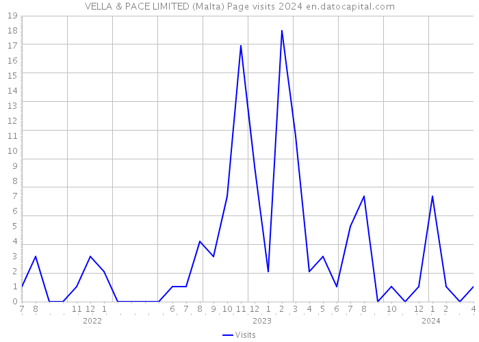 VELLA & PACE LIMITED (Malta) Page visits 2024 