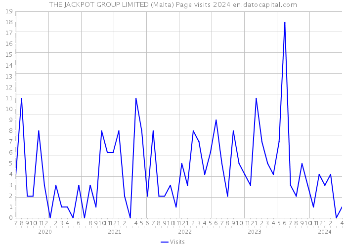 THE JACKPOT GROUP LIMITED (Malta) Page visits 2024 