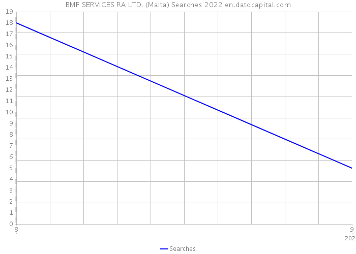 BMF SERVICES RA LTD. (Malta) Searches 2022 
