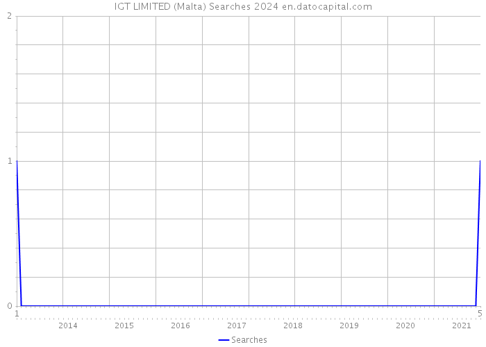 IGT LIMITED (Malta) Searches 2024 