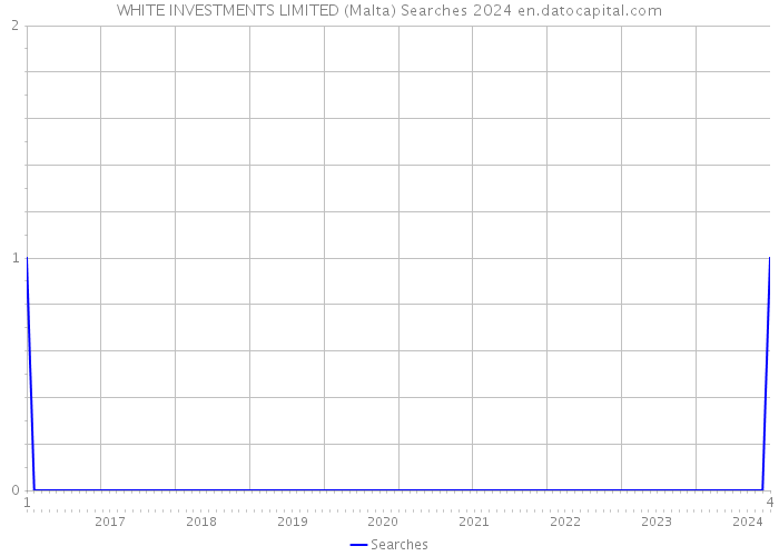 WHITE INVESTMENTS LIMITED (Malta) Searches 2024 