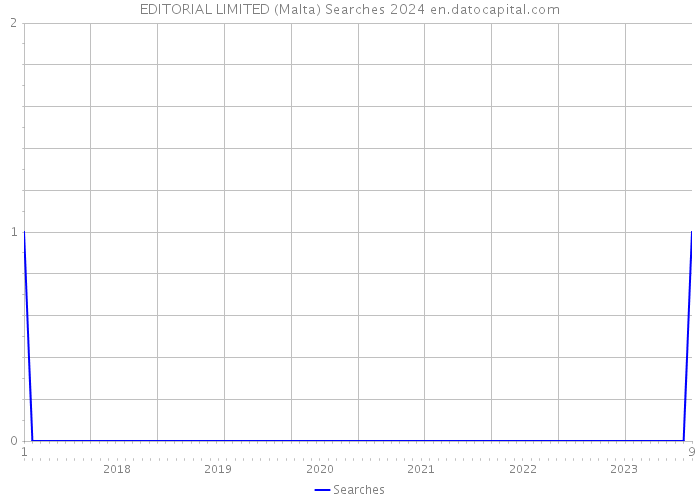 EDITORIAL LIMITED (Malta) Searches 2024 