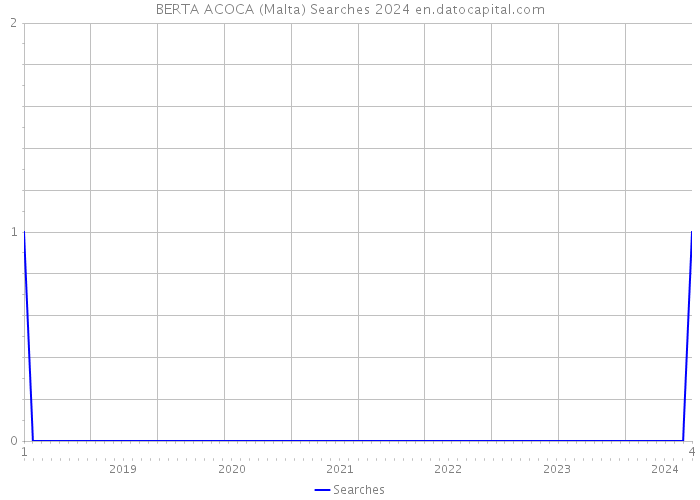 BERTA ACOCA (Malta) Searches 2024 