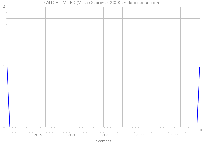 SWITCH LIMITED (Malta) Searches 2023 