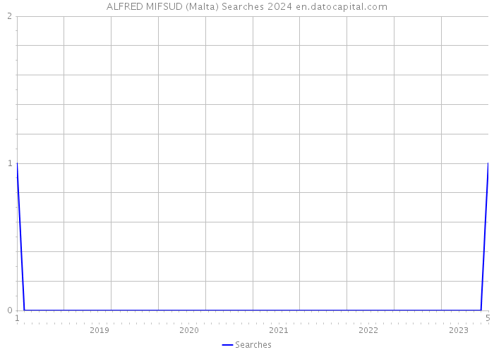 ALFRED MIFSUD (Malta) Searches 2024 