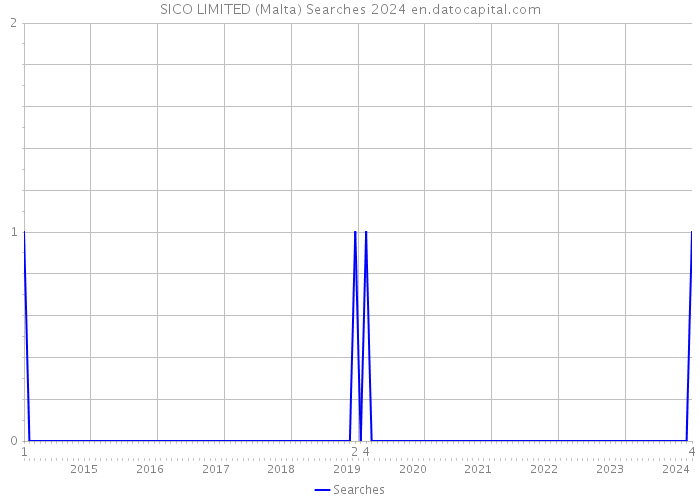 SICO LIMITED (Malta) Searches 2024 