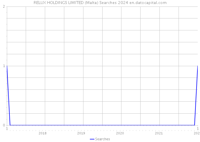 RELUX HOLDINGS LIMITED (Malta) Searches 2024 