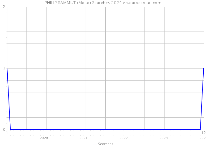 PHILIP SAMMUT (Malta) Searches 2024 