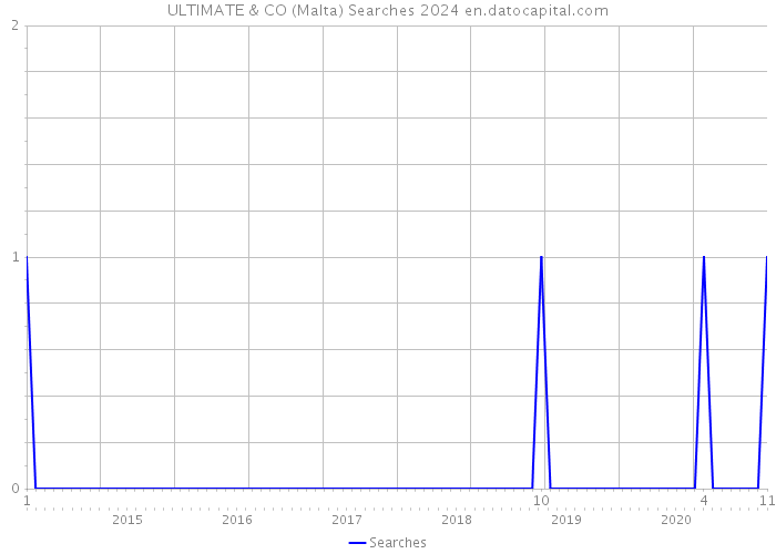 ULTIMATE & CO (Malta) Searches 2024 
