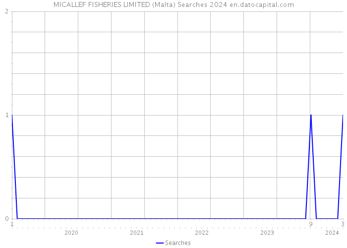 MICALLEF FISHERIES LIMITED (Malta) Searches 2024 