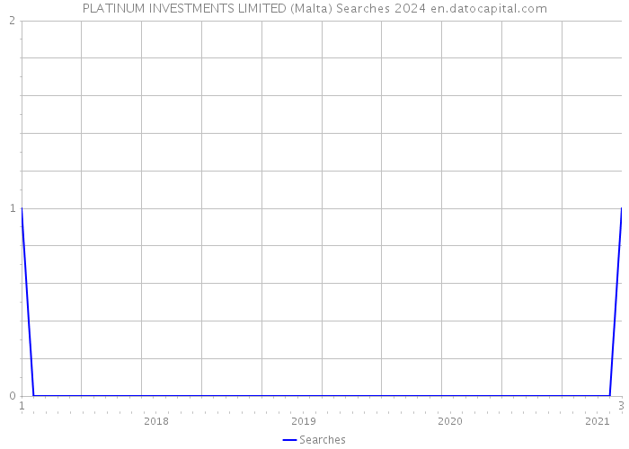 PLATINUM INVESTMENTS LIMITED (Malta) Searches 2024 