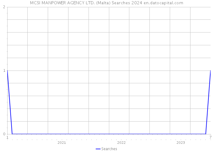MCSI MANPOWER AGENCY LTD. (Malta) Searches 2024 