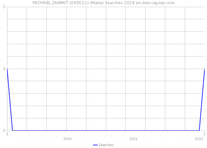 MICHAEL ZAMMIT (64051G) (Malta) Searches 2024 