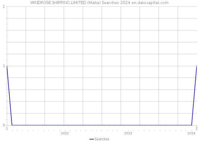 WINDROSE SHIPPING LIMITED (Malta) Searches 2024 