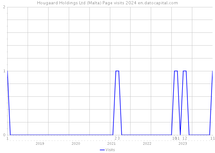 Hougaard Holdings Ltd (Malta) Page visits 2024 