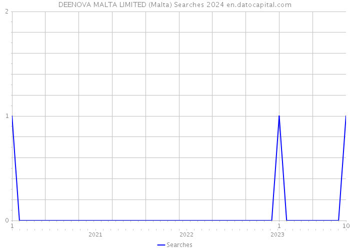 DEENOVA MALTA LIMITED (Malta) Searches 2024 