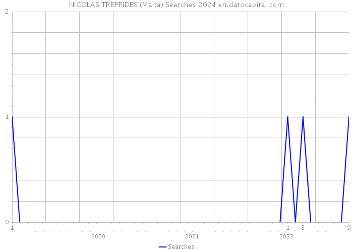 NICOLAS TREPPIDES (Malta) Searches 2024 