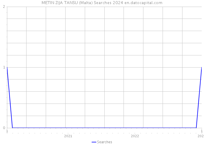 METIN ZIJA TANSU (Malta) Searches 2024 