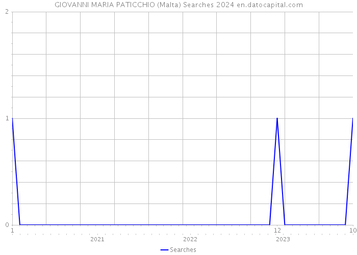 GIOVANNI MARIA PATICCHIO (Malta) Searches 2024 