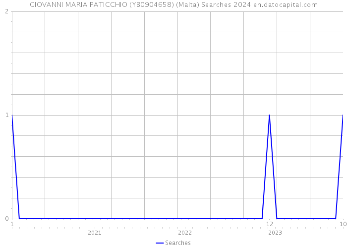 GIOVANNI MARIA PATICCHIO (YB0904658) (Malta) Searches 2024 