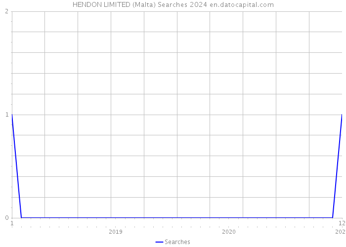 HENDON LIMITED (Malta) Searches 2024 