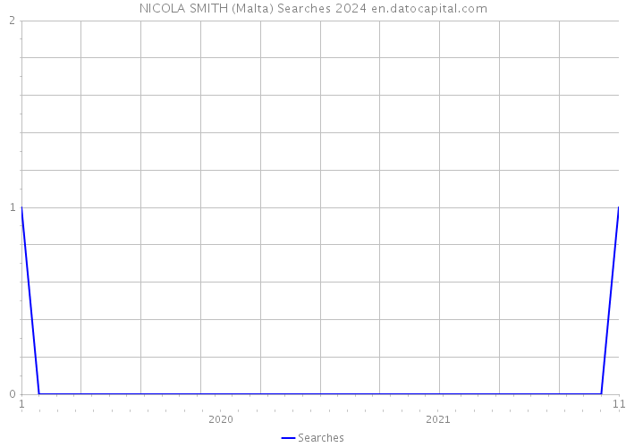 NICOLA SMITH (Malta) Searches 2024 