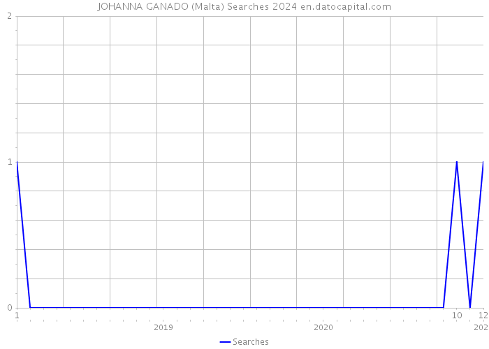JOHANNA GANADO (Malta) Searches 2024 
