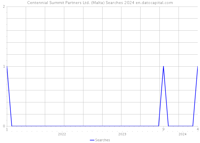 Centennial Summit Partners Ltd. (Malta) Searches 2024 