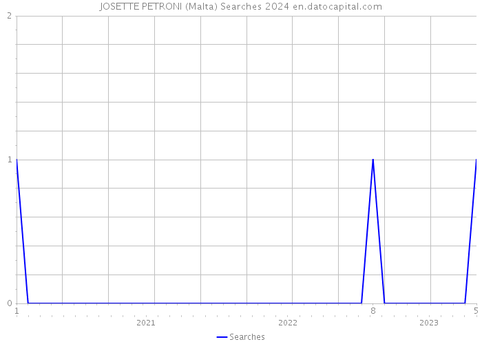 JOSETTE PETRONI (Malta) Searches 2024 