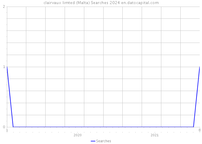 clairvaux limted (Malta) Searches 2024 