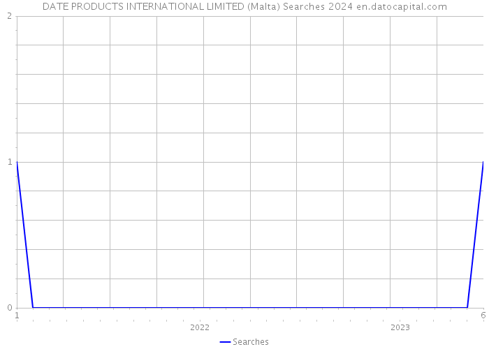 DATE PRODUCTS INTERNATIONAL LIMITED (Malta) Searches 2024 